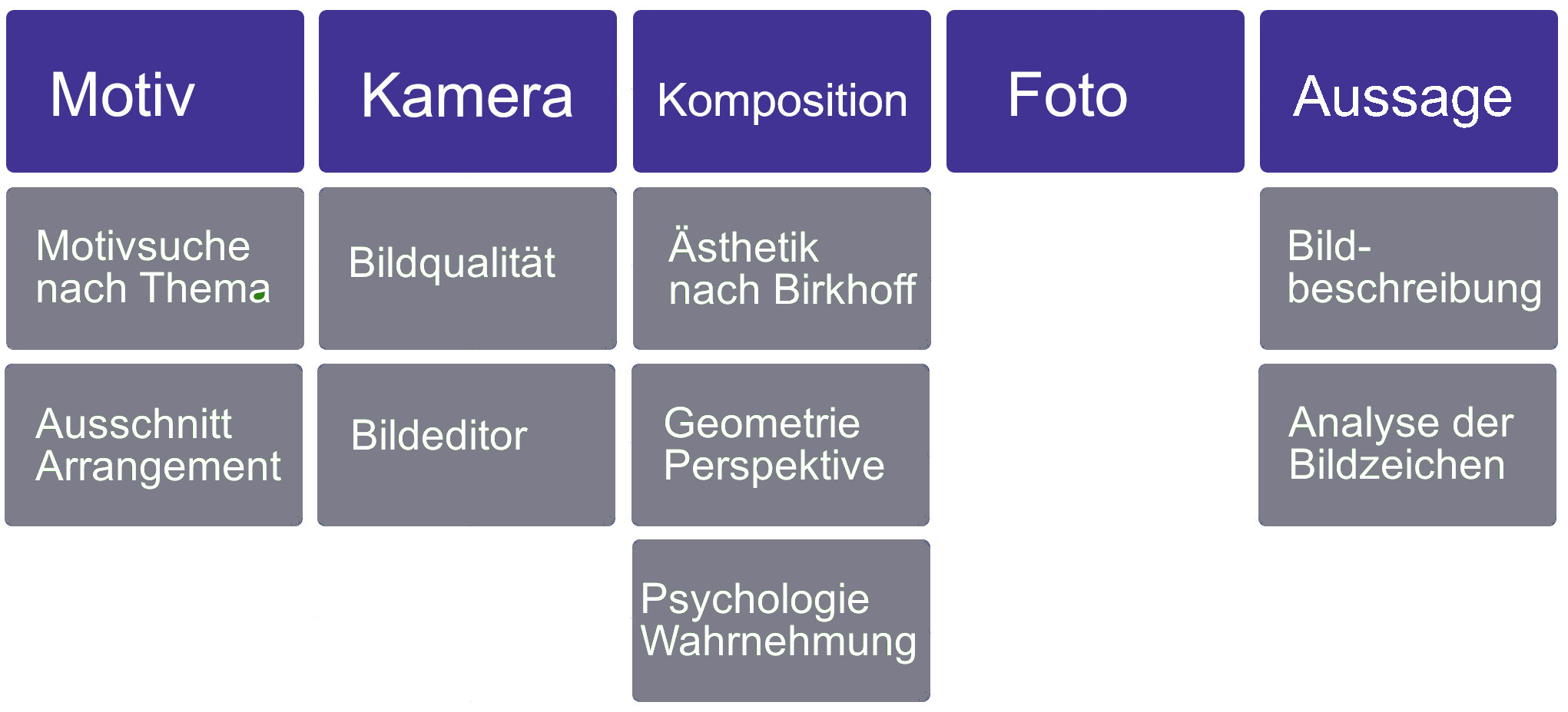 Mindmap des fotografischen Prozesses